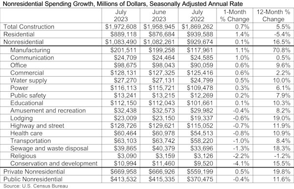 Nonresidential spending 091223 Nonresidential spending 091223